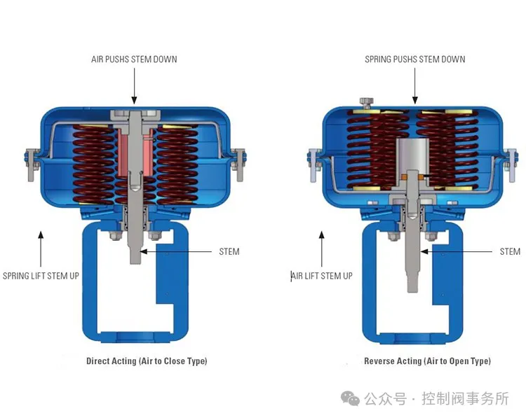 反向作用控制阀回路的操作机制