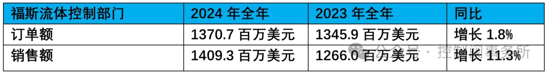 电力行业业绩大幅增长！Flowserve 2024财报出炉(图文)(图2)