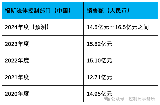 电力行业业绩大幅增长！Flowserve 2024财报出炉(图文)(图3)