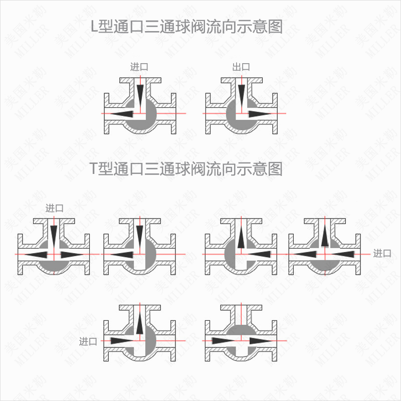 电动三通法兰球阀(图1)