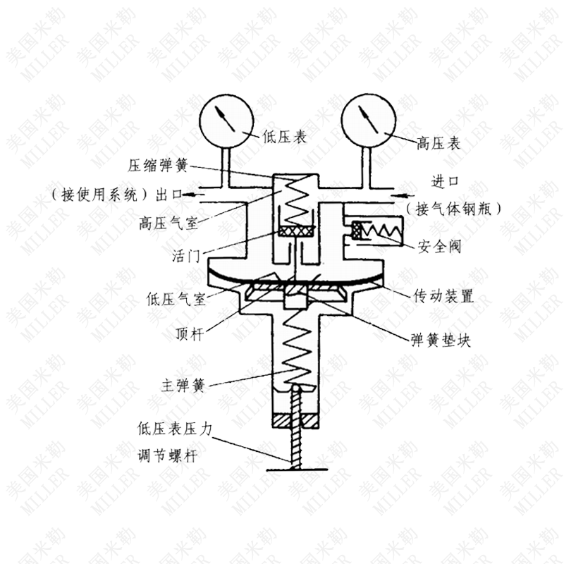 气瓶减压阀原理.png