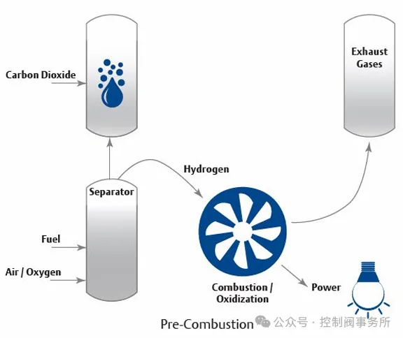 控制阀在CCUS技术中的应用综述