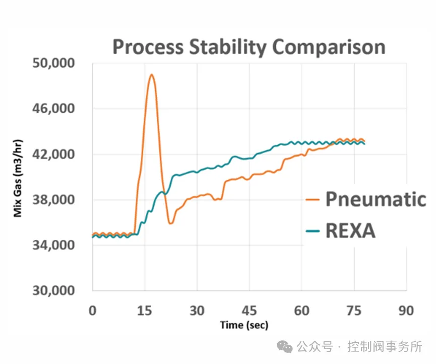 案例分享REXA电液执行器在钢铁行业热风温度控制中的应用